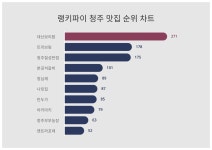 청주 맛집 1위 OO, 30대에서 선호도 높아