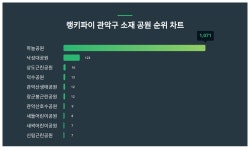 랭키파이로 보는 5월 1주차 관악구 소재 공원 트렌드지수