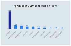 경상남도 개최 축제 트렌드지수 1위 진주논개제 이어 2위는?