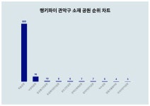 5월 2주차 관악구 소재 공원 트렌드지수...랭키파이로 살펴보니