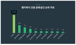 5월 2주차 강원 문화공간 트렌드지수 궁금하다면