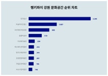 5월 4주차 강원 문화공간 트렌드지수 궁금하다면
