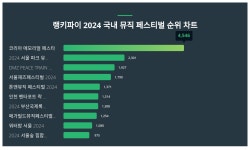 랭키파이로 알아본 2024 국내 뮤직 페스티벌 트렌드지수