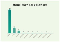 6월 3주차 관악구 소재 공원 트렌드지수