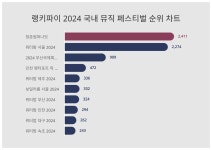 랭키파이로 알아본 2024 국내 뮤직 페스티벌 트렌드지수