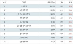 2위 보은대추축제, 3위 진주남강유등축제···10월 개최 전국축제 트렌드지수 1위는?