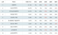 2위 보은대추축제, 3위 진주남강유등축제···10월 개최 전국축제 트렌드지수 1위는?