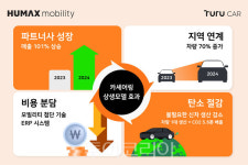 휴맥스모빌리티 투루카, 180개 중소렌터카 업계와 상생 협력 통해 시장 입지 강화