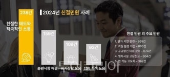 에스알, 고객의 소리 친절 사례 분석···전년대비 128건 증가