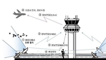 인천공항공사, 항공안전 개선 조류탐지레이더 설치 나서