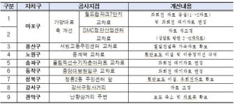 서울시, 가양대로 등 교통 정체·불편지점 9곳 개선