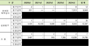 연예인 1인 기획사·대중문화예술기획업 세무조사, 5년간 104건 세금추징 규모만 690억 원