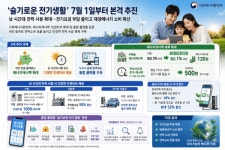 기후에너지환경부, 슬기로운 전기생활 본격 추진…전기 아끼면 캐시백·낮에 쓰면 추가 혜택