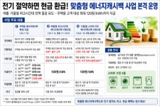 기후에너지환경부, 슬기로운 전기생활 본격 추진…전기 아끼면 캐시백·낮에 쓰면 추가 혜택