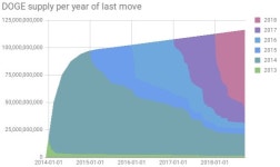 블록체인 데이터 전문가 비트코인 유동성 감소, 가격상승에 기여할 것
