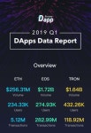 [올 1분기 댑 데이터]사용자는 트론, 거래량·거래건수는 이오스 가장 많아