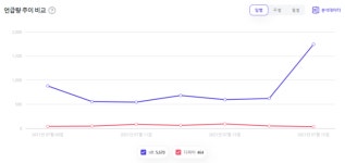 빅데이터로 본 최근 블록체인·암호화폐 시장의 미래 NFT(대체불가능한토큰) VS 디파이(DeFi) 트렌드