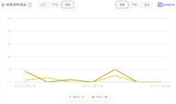 빅데이터로 본 최근 뜨는 코인 솔라나(SOL) VS 가라앉는 코인 이오스(EOS) 트렌드