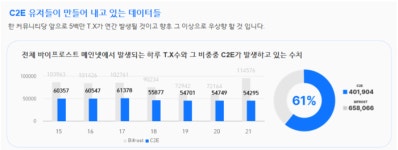 바이프로스트,시세 상승 이유는...C2E코인 트랜잭션 급증
