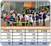경산 진량선화 호반베르디움 청약경쟁률 3 대 1 순위내 마감