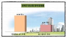 부산 청약열기 식나? 힐스테이트연산  6대 1…롯데캐슬에 1/2수준