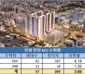 안양 KCC스위첸, 1순위 후끈 예고 …특공 100% 완판