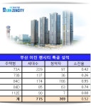 부산 이진 젠시티 개금  대거 미분양사태