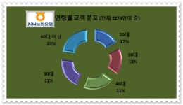 농협은행 주고객 농촌 어르신 송금착오에 숯검정