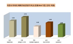 이천 라온 프라이빗 일반분양분 80% 2순위 청약