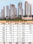 이천 라온 프라이빗 일반분양분 80% 2순위 청약