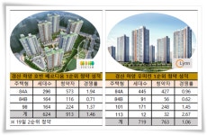 경산 하양지구 우미린 vs 호반 베르디움 맞대결 2순위로 넘겨
