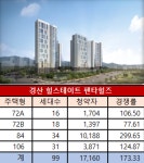 현대건설, 경산 힐스테이트 펜타힐즈 최고경쟁률 299 대 1