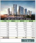 달서구 월배 삼정그린코아 4.4만여 명 쇄도…대구 최고 기록