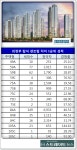 [탑석 센트럴자이 성적]2만명 쇄도…의정부 역대 최고 41 대 1