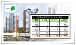 부산 광안 에일린의 뜰 특공서 선방…1순위 인기형은?