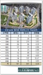 부천 래미안 어반비스타, 1순위 청약경쟁률 10 대 1 넘는다