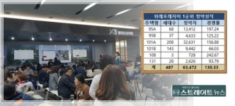 위례신도시 후끈…위례포레자이 6만명 쇄도에 최고 242 대 1