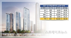 대구 청약시장 과열…남산 자이하늘채 4만명 몰려 84 대 1