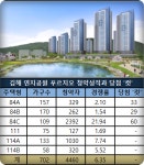 김해 연지공원 푸르지오 당첨컷 최고 60점