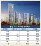 용인 신봉 수지 스카이뷰 푸르지오 특공 선방 1순위 경쟁률은?