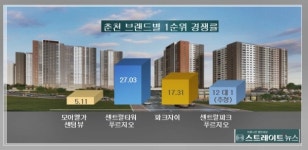 춘천 센트럴파크 푸르지오 1순위 경쟁률 10 대 1 넘을 듯