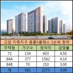 고양 지축 불패…중흥S클래스 청약률 4대 1 의미는?