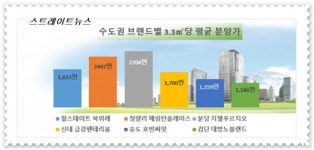 청량리역 해링턴·신내역 금강 특공 완판 힐스테이트 북위례가 흑기사?