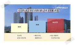 5월 대구에 쏠린 눈 힐스테이트 다사역…1순위 30 대 1 전망