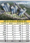 [세종시 린스트라우스]1순위 60 대 1 안팎 전망… 전용 84㎡ 당첨 '컷' 65점 이상