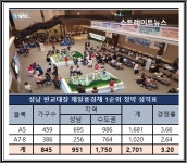 판교대장 제일풍경채 1순위 경쟁률 3.20 대 1 2순위는 왜 받지?