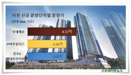 이천 역대 최고가 롯데캐슬 페라즈 신혼부부도 외면…미분양사태 불보듯