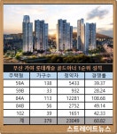 가야 롯데캐슬 골드아너 2만3,000 통장 쇄도 …1순위 60 대 1 올해 부산 최고치