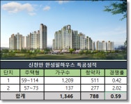 신천안 한성필하우스 2채 중 1채 미분양 왜?