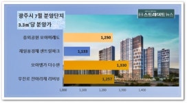 광주 중외공원 모아미래도 1순위 청약 먹구름